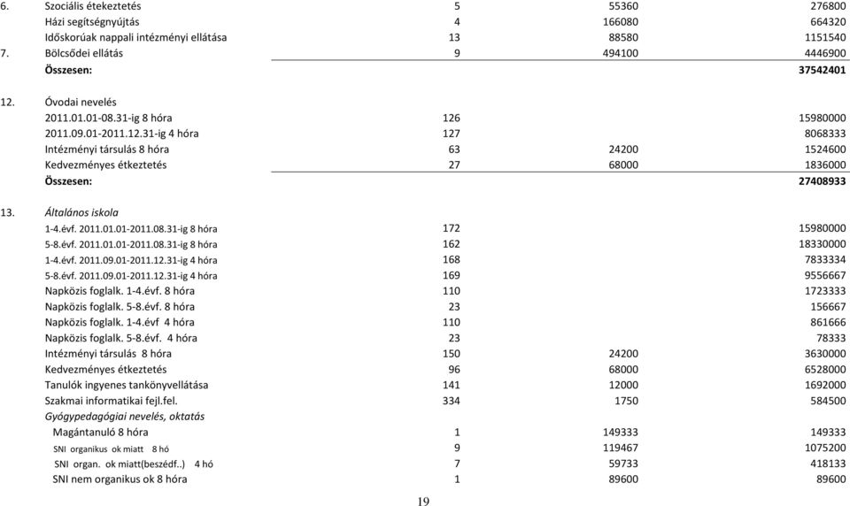 Általános iskola 1-4.évf. 2011.01.01-2011.08.31-ig 8 hóra 172 15980000 5-8.évf. 2011.01.01-2011.08.31-ig 8 hóra 162 18330000 1-4.évf. 2011.09.01-2011.12.31-ig 4 hóra 168 7833334 5-8.évf. 2011.09.01-2011.12.31-ig 4 hóra 169 9556667 Napközis foglalk.
