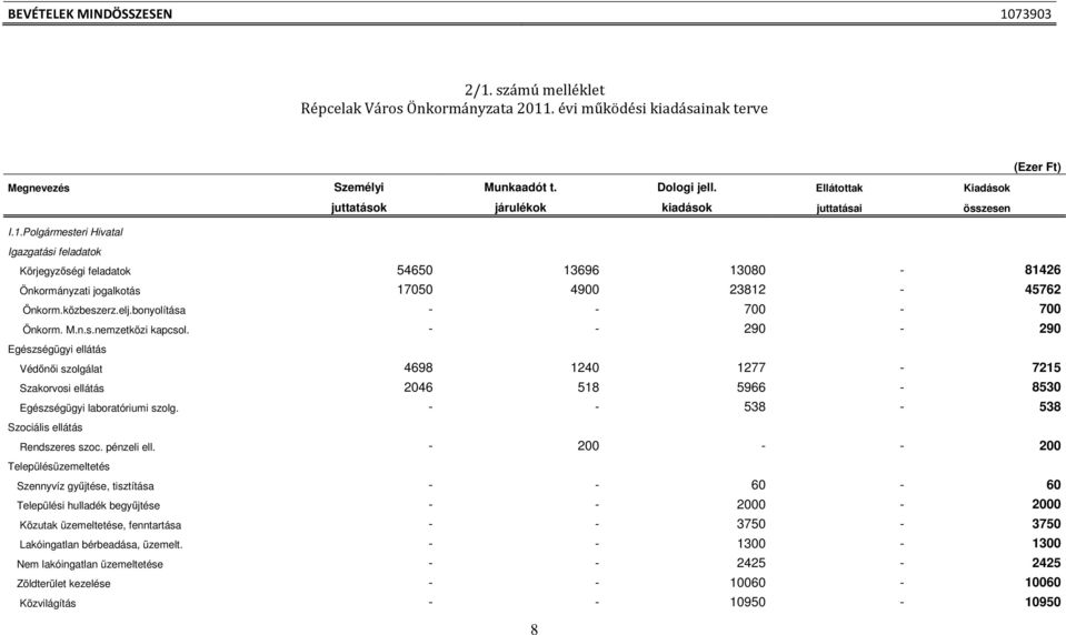 Polgármesteri Hivatal Igazgatási feladatok Körjegyzőségi feladatok 54650 13696 13080-81426 Önkormányzati jogalkotás 17050 4900 23812-45762 Önkorm.közbeszerz.elj.bonyolítása - - 700-700 Önkorm. M.n.s.nemzetközi kapcsol.