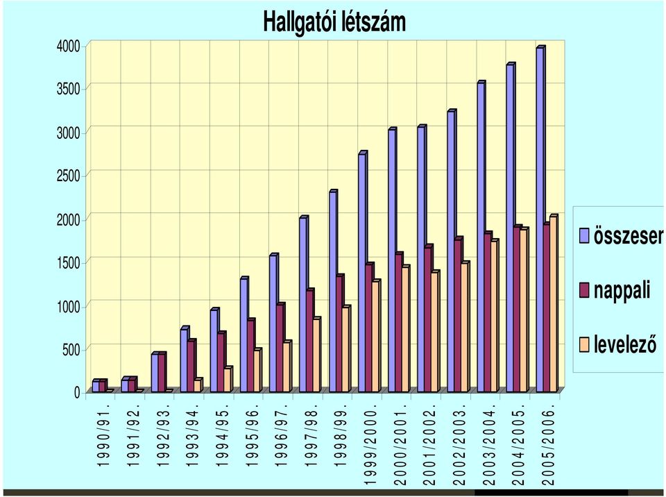 1 9 9 8 / 9 9. 1 9 9 9 / 2 0 0 0. 2 0 0 0 / 2 0 0 1. 2 0 0 1 / 2 0 0 2.