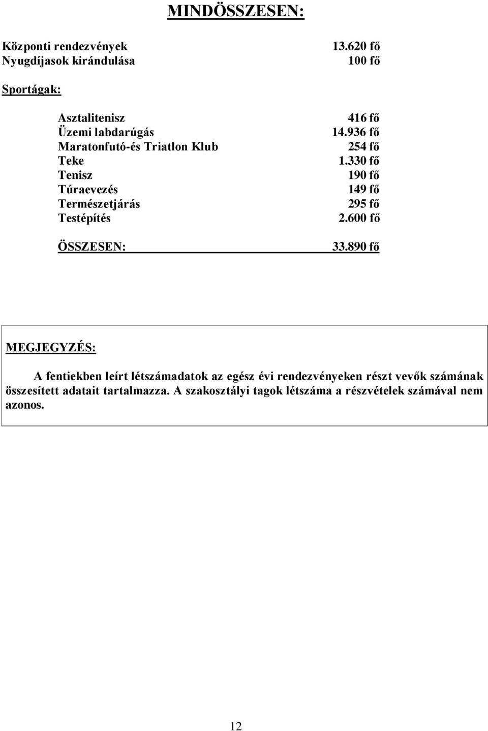 Természetjárás Testépítés ÖSSZESEN: 416 fő 14.936 fő 254 fő 1.330 fő 190 fő 149 fő 295 fő 2.600 fő 33.