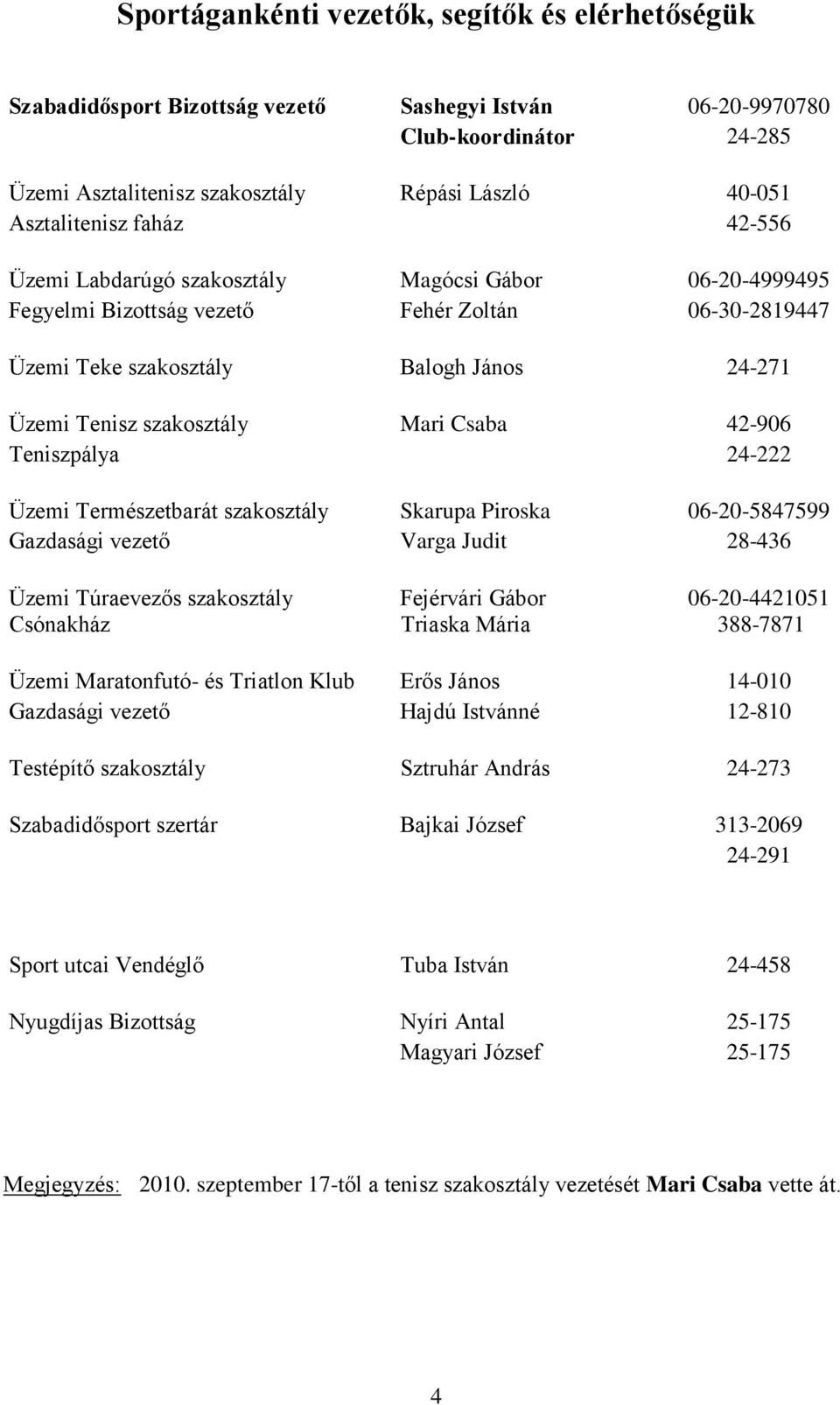 szakosztály Mari Csaba 42-906 Teniszpálya 24-222 Üzemi Természetbarát szakosztály Skarupa Piroska 06-20-5847599 Gazdasági vezető Varga Judit 28-436 Üzemi Túraevezős szakosztály Fejérvári Gábor