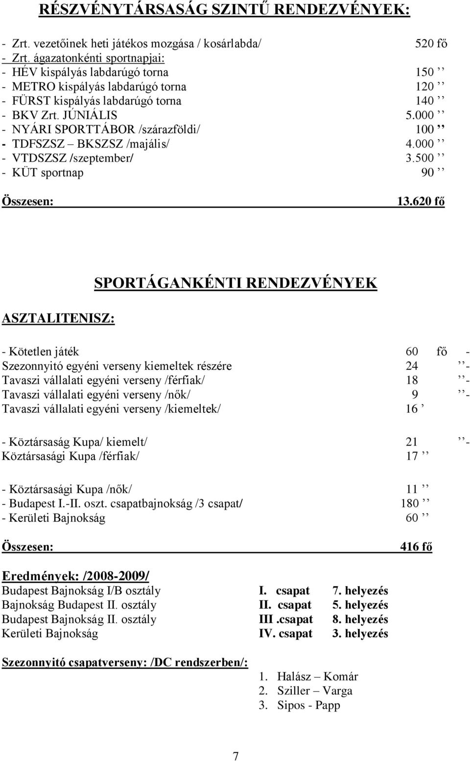 000 - NYÁRI SPORTTÁBOR /szárazföldi/ 100 - TDFSZSZ BKSZSZ /majális/ 4.000 - VTDSZSZ /szeptember/ 3.500 - KÜT sportnap 90 13.