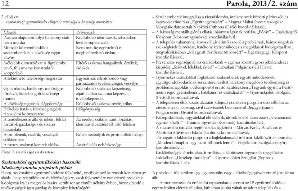 tagjainak elégedettsége Erőteljes hatás a közösség tágabb társadalmi környezetére A rendelkezésre álló és újként feltárt források gazdaságos és sikeres használata A problémák, rizikók, veszélyek