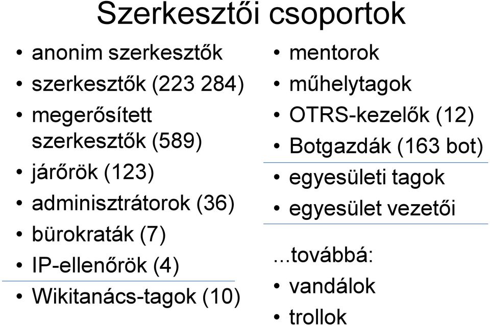 IP-ellenőrök (4) Wikitanács-tagok (10) mentorok műhelytagok OTRS-kezelők