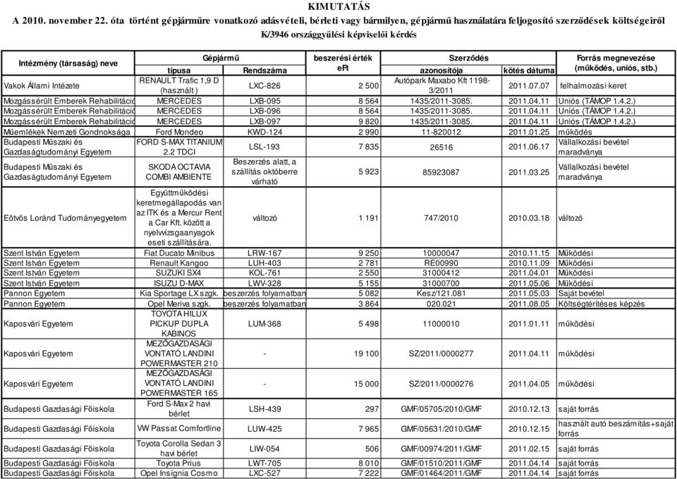 megnevezése típusa Rendszáma eft azonosítója kötés dátuma (működés, uniós, stb.) Vakok Állami Intézete RENAULT Trafic 1,9 D Autópark Maxabo Kft 1198- LXC-826 2 500 (használt ) 3/2011 2011.07.