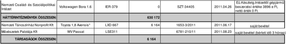 HÁTTÉRINTÉZMÉNYEK ÖSSZESEN: 630 172 Nemzeti Táncszínház Nonprofit Kft Toyota 1,8 Avensis* LXD 667 6 164