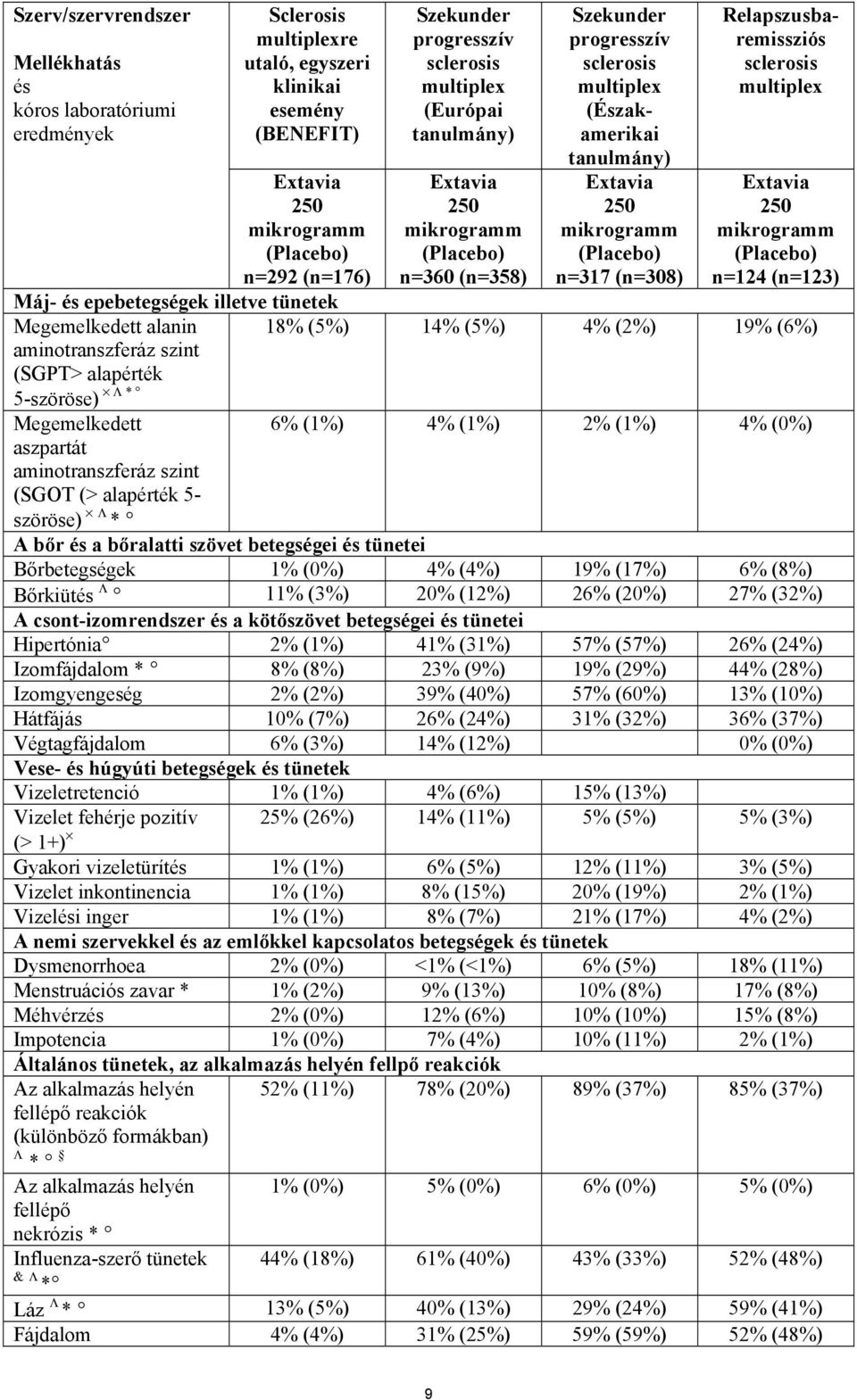 (n=308) Relapszusbaremissziós sclerosis multiplex Extavia 250 mikrogramm (Placebo) n=124 (n=123) Máj- és epebetegségek illetve tünetek Megemelkedett alanin aminotranszferáz szint (SGPT> alapérték