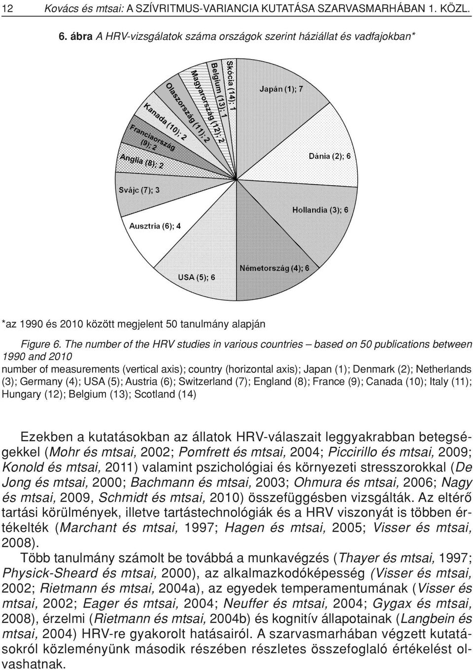 The number of the HRV studies in various countries based on 50 publications between 1990 and 2010 number of measurements (vertical axis); country (horizontal axis); Japan (1); Denmark (2);