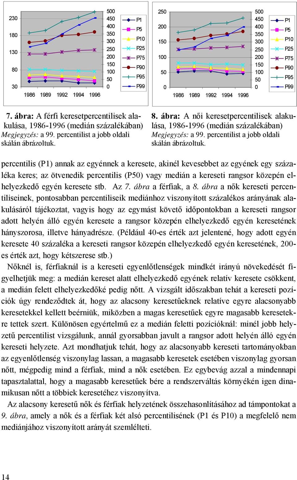 ábra: A női keresetpercentilisek alakulása, 1986-1996 (medián százalékában) Megjegyzés: a 99. percentilist a jobb oldali skálán ábrázoltuk.