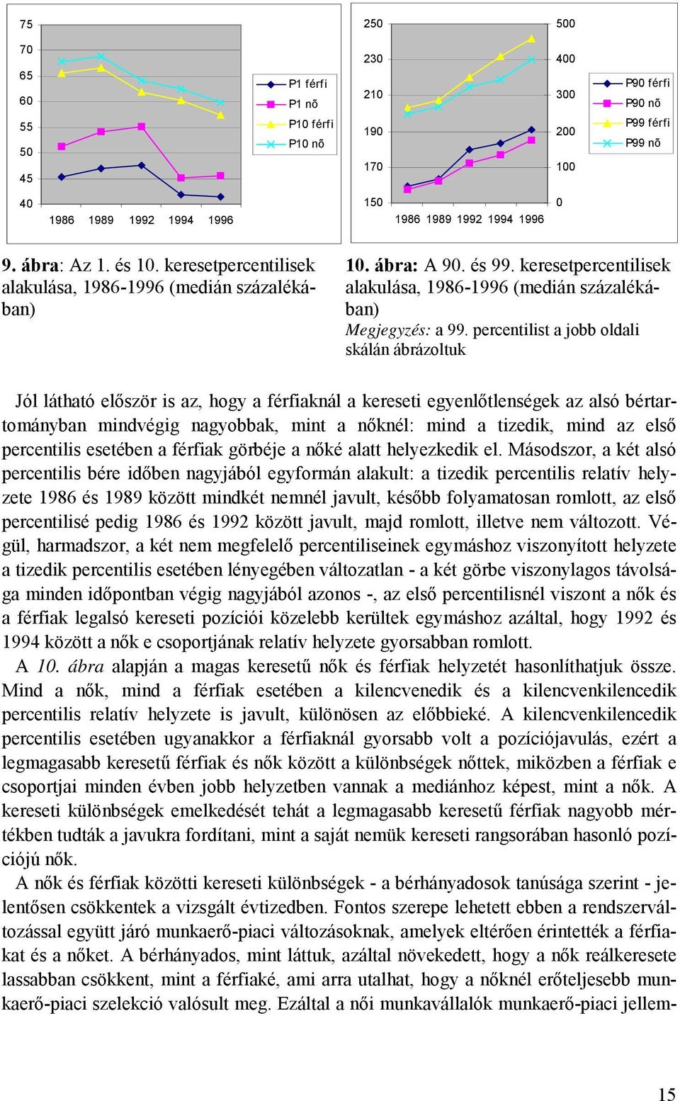 percentilist a jobb oldali skálán ábrázoltuk Jól látható először is az, hogy a férfiaknál a kereseti egyenlőtlenségek az alsó bértartományban mindvégig nagyobbak, mint a nőknél: mind a tizedik, mind