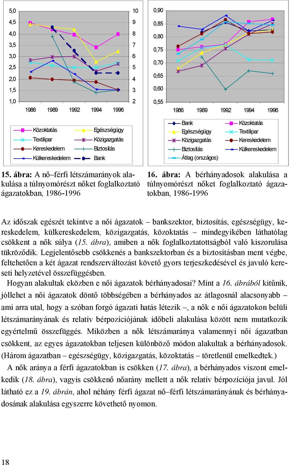 ábra: A nő férfi létszámarányok alakulása a túlnyomórészt nőket foglalkoztató ágazatokban, 1986-1996 16.