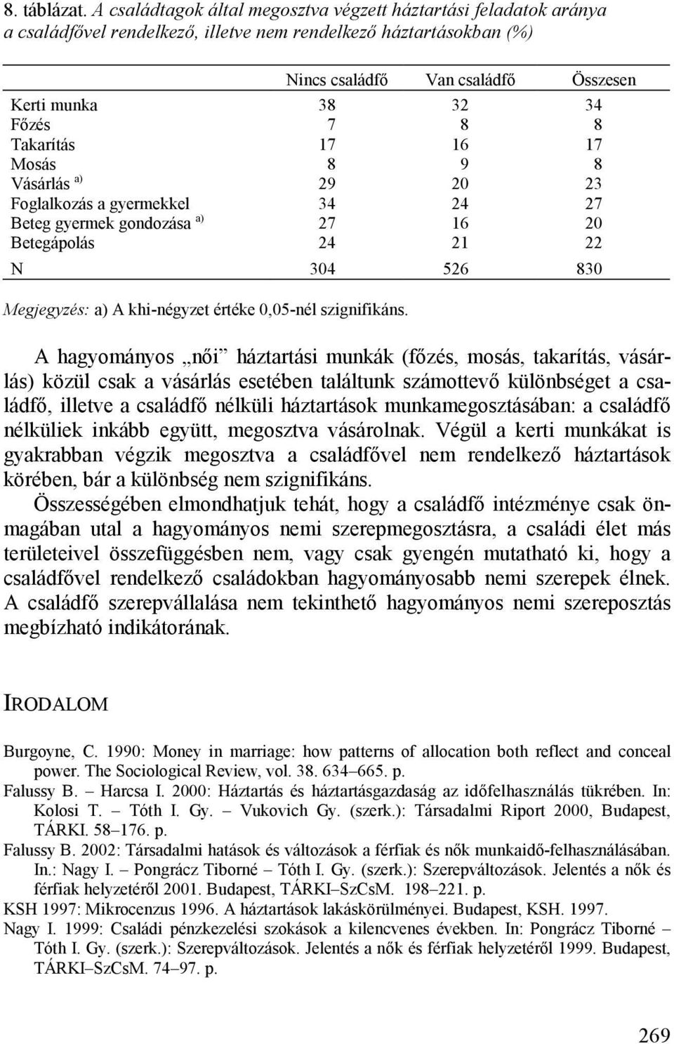 8 8 Takarítás 17 16 17 Mosás 8 9 8 Vásárlás a) 29 20 23 Foglalkozás a gyermekkel 34 24 27 Beteg gyermek gondozása a) 27 16 20 Betegápolás 24 21 22 N 304 526 830 Megjegyzés: a) A khi-négyzet értéke