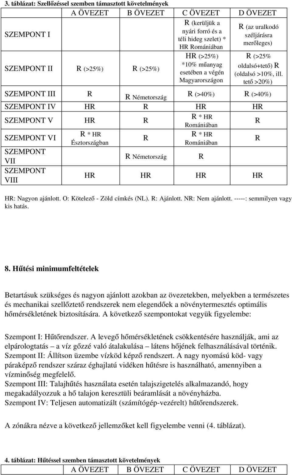 tető >20%) (>40%) (>40%) H * H H széljárásra merőleges) Romániában * H Romániában Németország H H H HR: Nagyon ajánlott. O: Kötelező Zöld címkés (NL). R: Ajánlott. NR: Nem ajánlott.