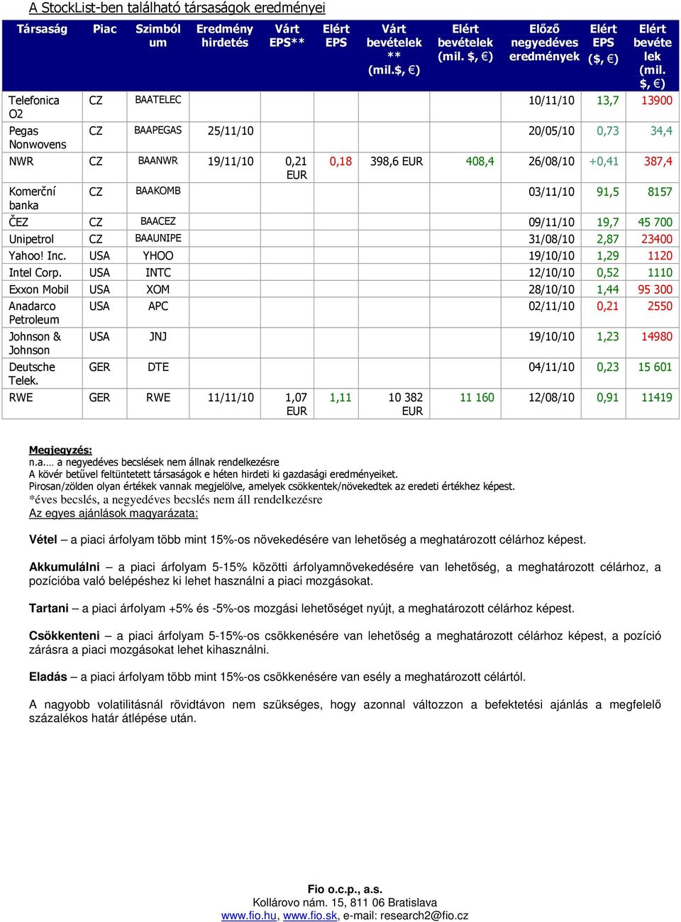 $, ) CZ BAATELEC 10/11/10 13,7 13900 CZ BAAPEGAS 25/11/10 20/05/10 0,73 34,4 NWR CZ BAANWR 19/11/10 0,21 EUR Komerční banka 0,18 398,6 EUR 408,4 26/08/10 +0,41 387,4 CZ BAAKOMB 03/11/10 91,5 8157 ČEZ