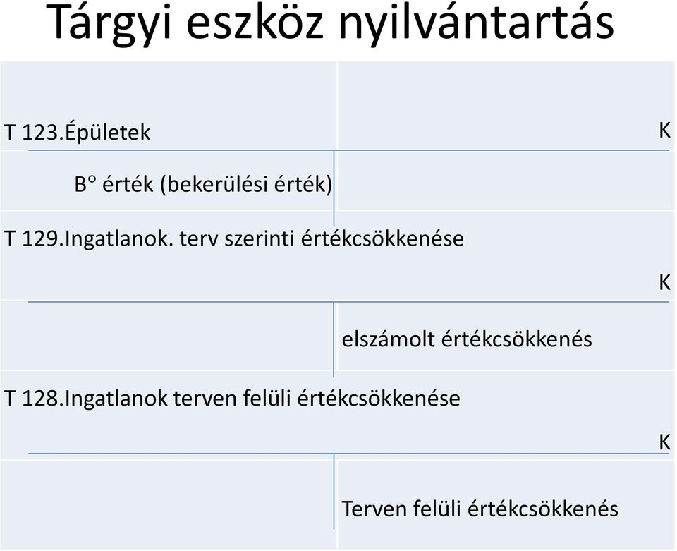 terv szerinti értékcsökkenése K T 128.