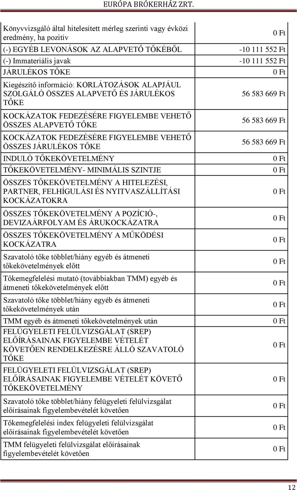 JÁRULÉKOS TŐKE INDULÓ TŐKEKÖVETELMÉNY TŐKEKÖVETELMÉNY- MINIMÁLIS SZINTJE ÖSSZES TŐKEKÖVETELMÉNY A HITELEZÉSI, PARTNER, FELHÍGULÁSI ÉS NYITVASZÁLLÍTÁSI KOCKÁZATOKRA ÖSSZES TŐKEKÖVETELMÉNY A POZÍCIÓ-,