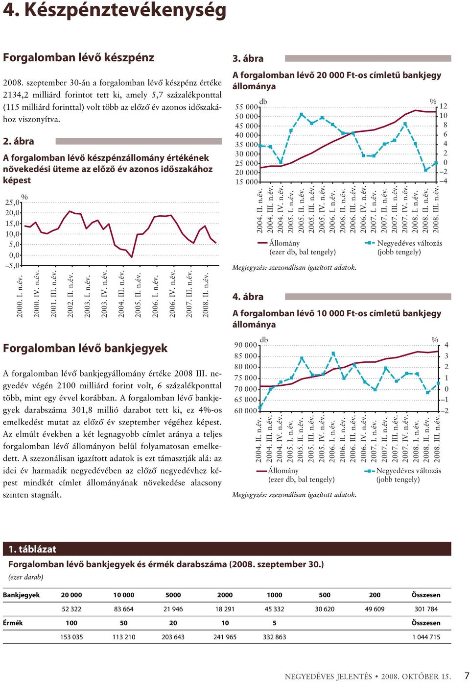 I.. 2000. IV.. 2001. III.. 2002. II.. 2003. I.. 2003. IV.. Forgalomban lévõ bankjegyek A forgalomban lévõ bankjegyállomány értéke 2008 III.