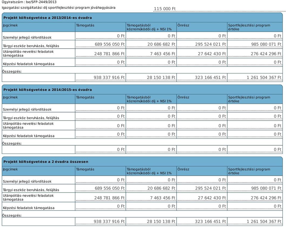021 Ft 985 080 071 Ft 248 781 866 Ft 7 463 456 Ft 27 642 430 Ft 276 424 296 Ft 0 Ft 938 337 916 Ft 28 150 138 Ft 323 166 451 Ft 1 261 504 367 Ft Projekt költségvetése a 2014/2015-es évadra Jogcímek
