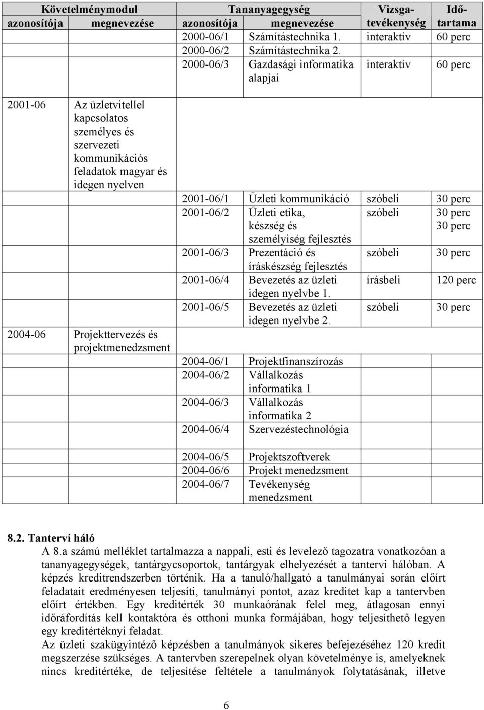 projektmenedzsment 2001-06/1 Üzleti kommunikáció szóbeli 30 perc 2001-06/2 Üzleti etika, készség és szóbeli 30 perc 30 perc személyiség fejlesztés 2001-06/3 Prezentáció és szóbeli 30 perc íráskészség