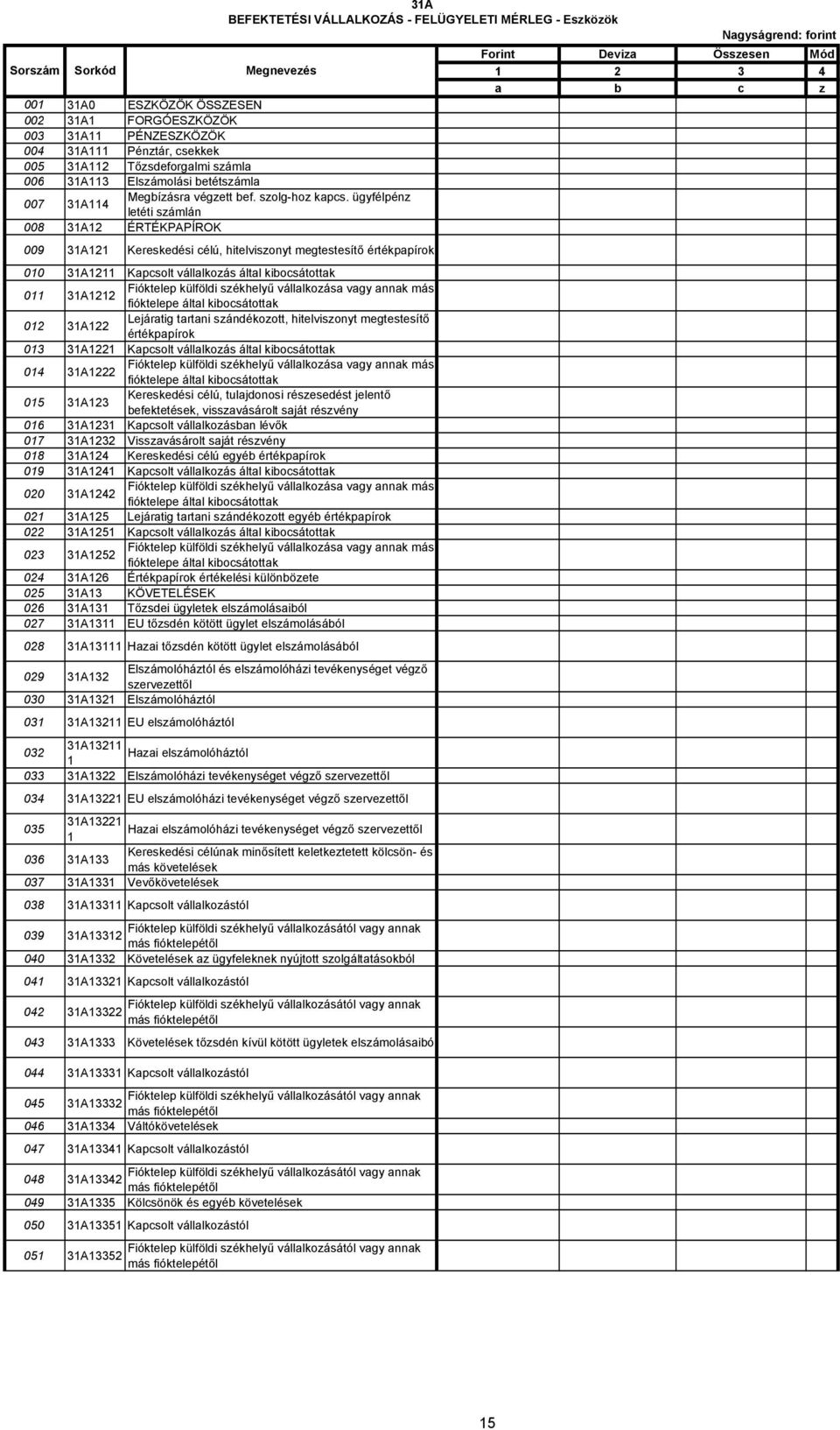 ügyfélpénz letéti számlán 008 31A12 ÉRTÉKPAPÍROK 009 31A121 Kereskedési célú, hitelviszonyt megtestesítő értékpapírok 010 31A1211 Kapcsolt vállalkozás által kibocsátottak 011 31A1212 Fióktelep