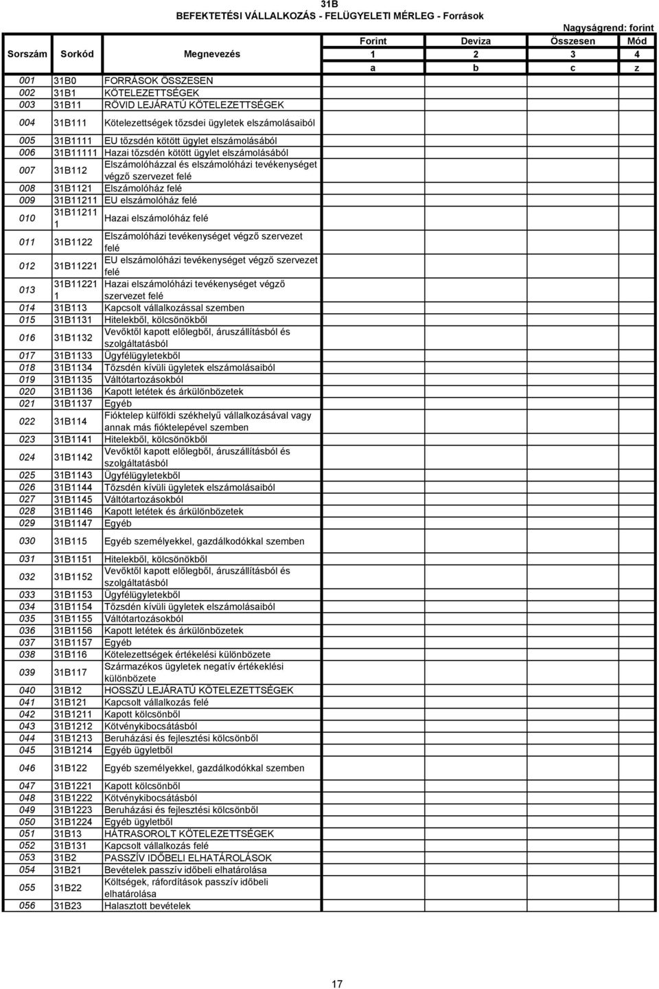 kötött ügylet elszámolásából Elszámolóházzal és elszámolóházi tevékenységet 007 31B112 végző szervezet felé 008 31B1121 Elszámolóház felé 009 31B11211 EU elszámolóház felé 31B11211 010 Hazai