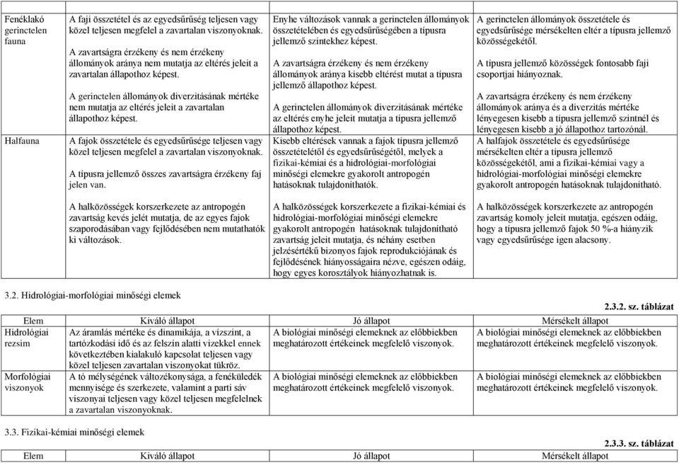 A gerinctelen állományok diverzitásának mértéke nem mutatja az eltérés jeleit a zavartalan állapothoz képest.