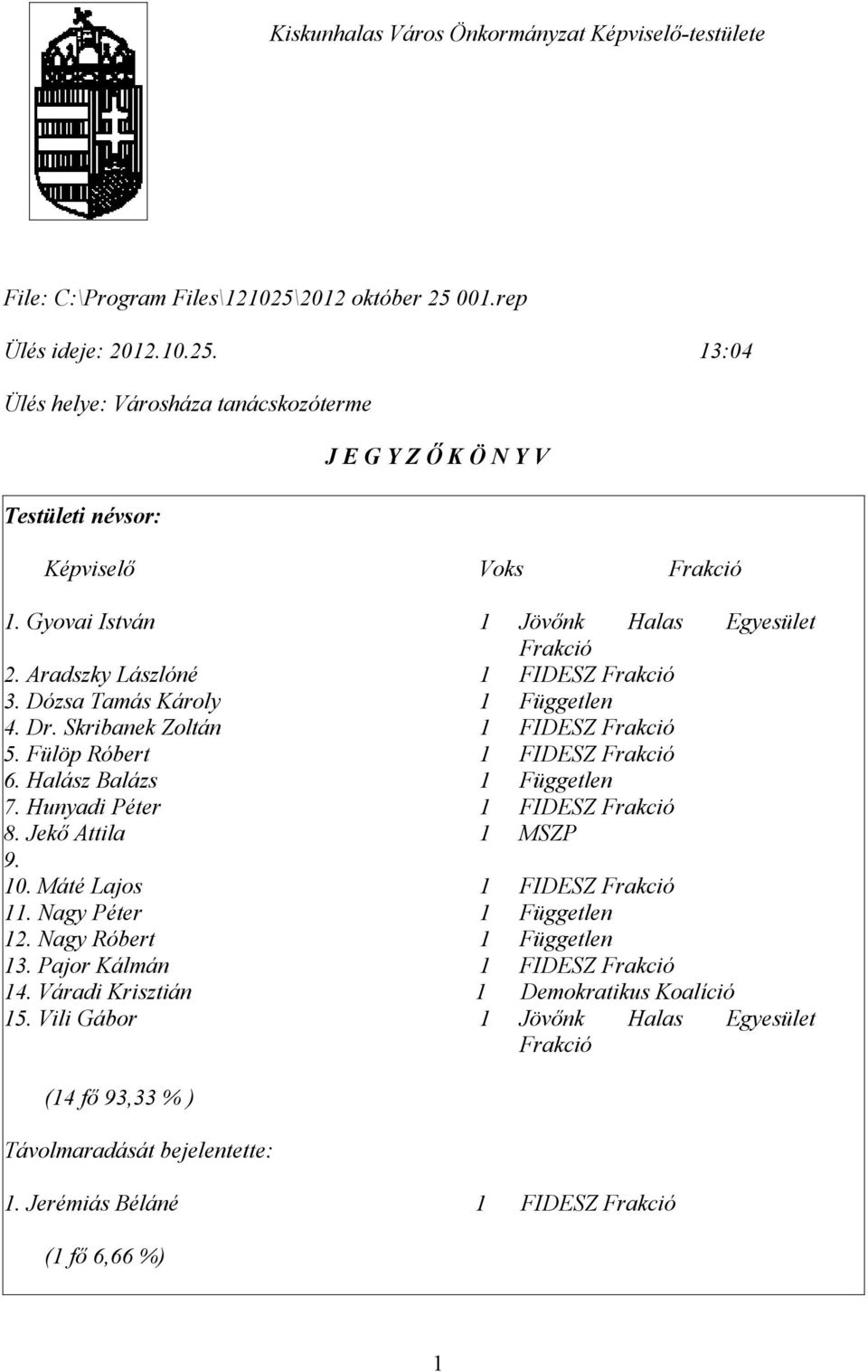 Halász Balázs 1 Független 7. Hunyadi Péter 1 FIDESZ Frakció 8. Jekő Attila 1 MSZP 9. 10. Máté Lajos 1 FIDESZ Frakció 11. Nagy Péter 1 Független 12. Nagy Róbert 1 Független 13.