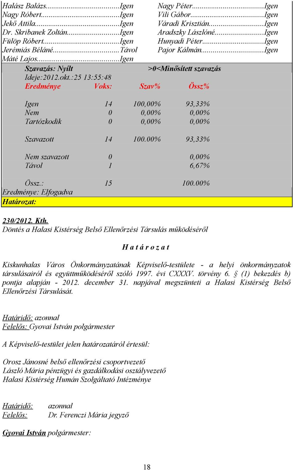 :25 13:55:48 Eredménye Voks: Szav% Össz% Igen 14 100,00% 93,33% Nem 0 0,00% 0,00% Tartózkodik 0 0,00% 0,00% Szavazott 14 100.00% 93,33% Nem szavazott 0 0,00% Távol 1 6,67% Össz.: 15 100.