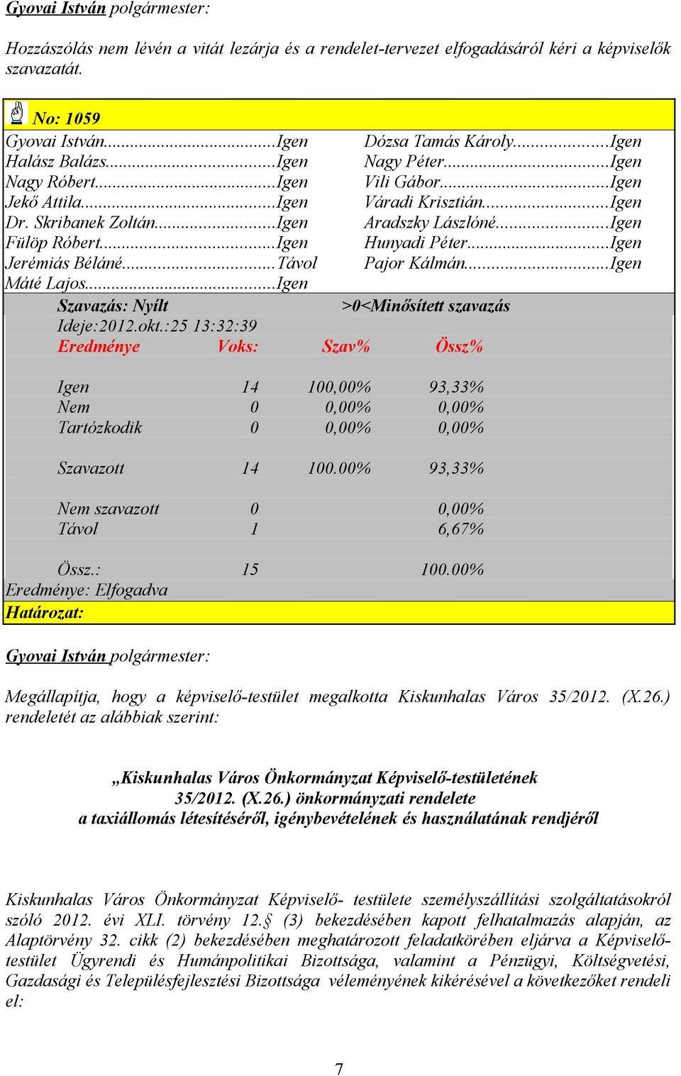 ..Távol Pajor Kálmán...Igen Máté Lajos...Igen Szavazás: Nyílt >0<Minősített szavazás Ideje:2012.okt.