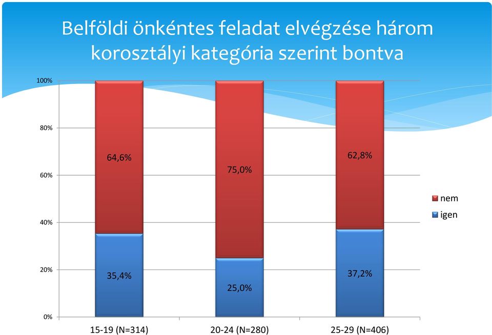 60% 64,6% 75,0% 62,8% 40% nem igen 20% 35,4%