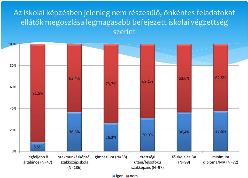 30,9% 36,4% 37,5% 0% 8,5% legfeljebb 8 általános (N=47) szakmunkásképző, szakközépiskola (N=186)