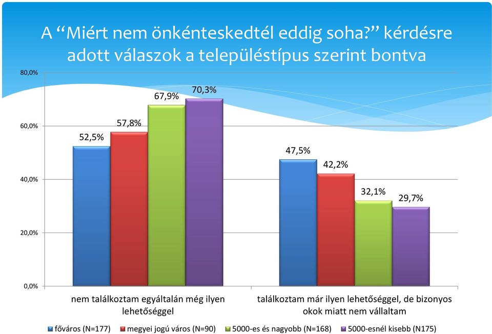 42,2% 40,0% 32,1% 29,7% 20,0% 0,0% nem találkoztam egyáltalán még ilyen lehetőséggel találkoztam