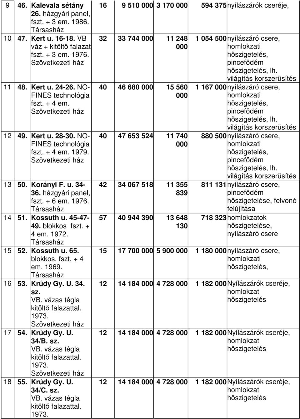 Társasház 14 51. Kossuth u. 45-47- 49. blokkos fszt. + 4 em. 1972. Társasház 15 52. Kossuth u. 65. blokkos, fszt. + 4 em. 1969. Társasház 16 53. Krúdy Gy. U. 34. sz. VB.