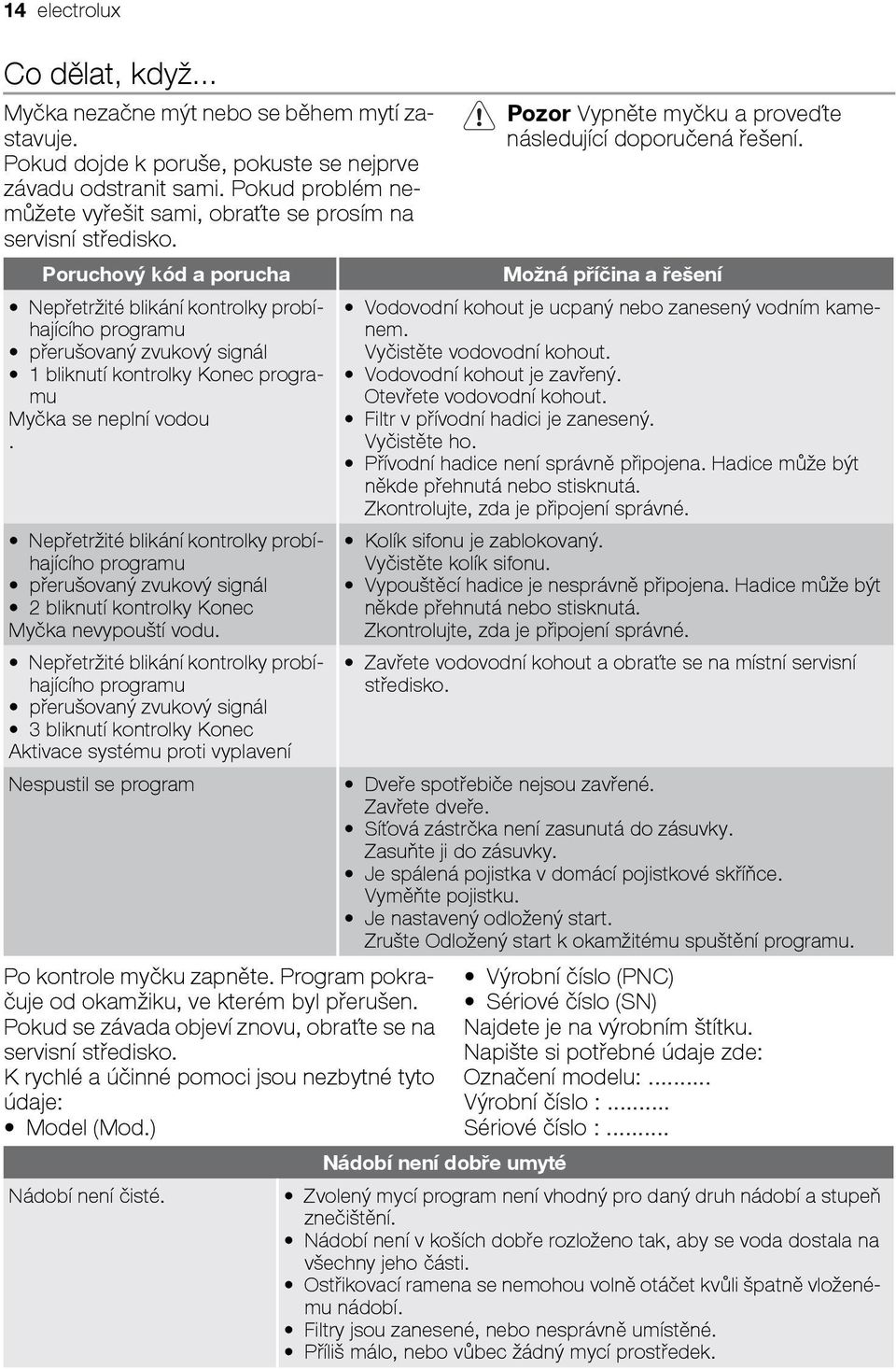 Poruchový kód a porucha Nepřetržité blikání kontrolky probíhajícího programu přerušovaný zvukový signál 1 bliknutí kontrolky Konec programu Myčka se neplní vodou.