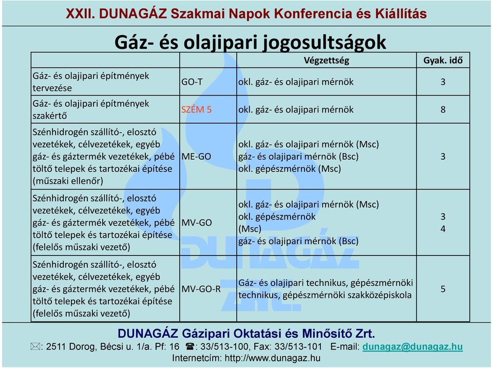 szállító-, elosztó vezetékek, célvezetékek, egyéb gáz- és gáztermék vezetékek, pébé töltő telepek és tartozékai építése (felelős műszaki vezető) Gáz- és olajipari jogosultságok Végzettség Gyak.