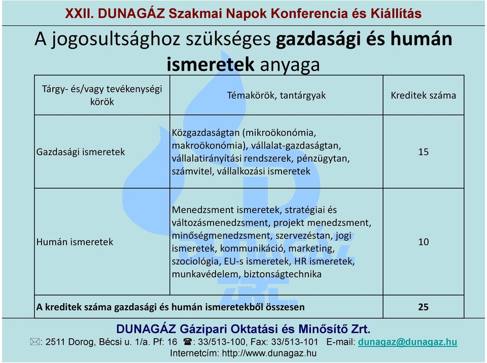 Humán ismeretek Menedzsment ismeretek, stratégiai és változásmenedzsment, projekt menedzsment, minőségmenedzsment, szervezéstan, jogi ismeretek,