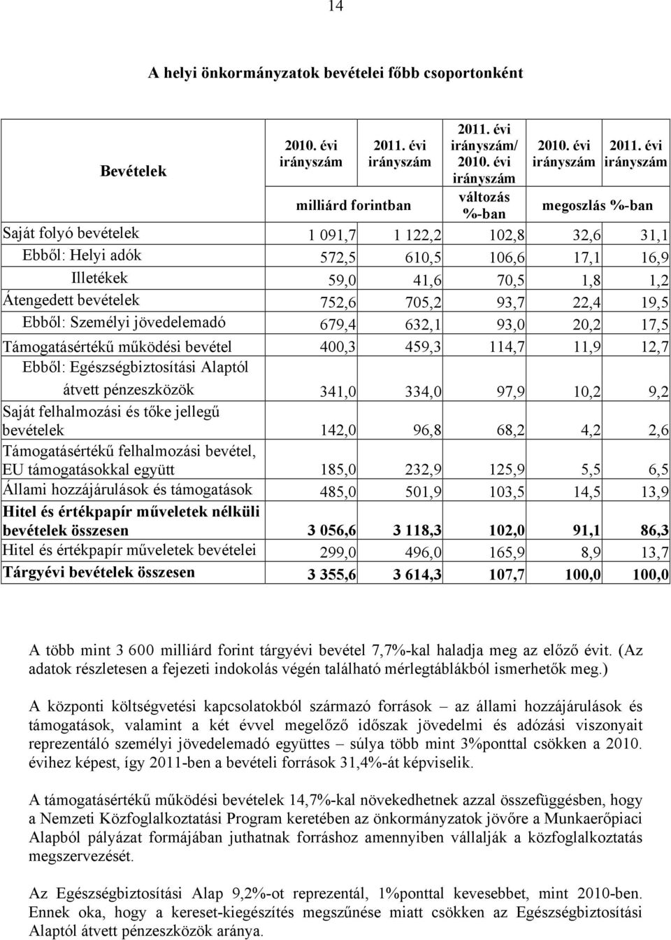 459,3 114,7 11,9 12,7 Ebből: Egészségbiztosítási Alaptól átvett pénzeszközök 341,0 334,0 97,9 10,2 9,2 Saját felhalmozási és tőke jellegű bevételek 142,0 96,8 68,2 4,2 2,6 Támogatásértékű