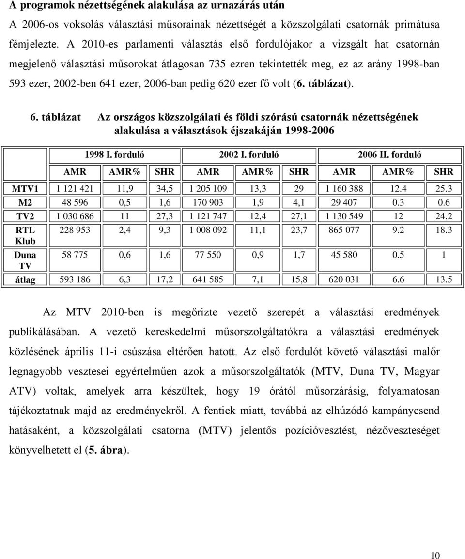 2006-ban pedig 620 ezer fő volt (6. táblázat). 6. táblázat Az országos közszolgálati és földi szórású csatornák nézettségének alakulása a választások éjszakáján 1998-2006 1998 I. forduló 2002 I.