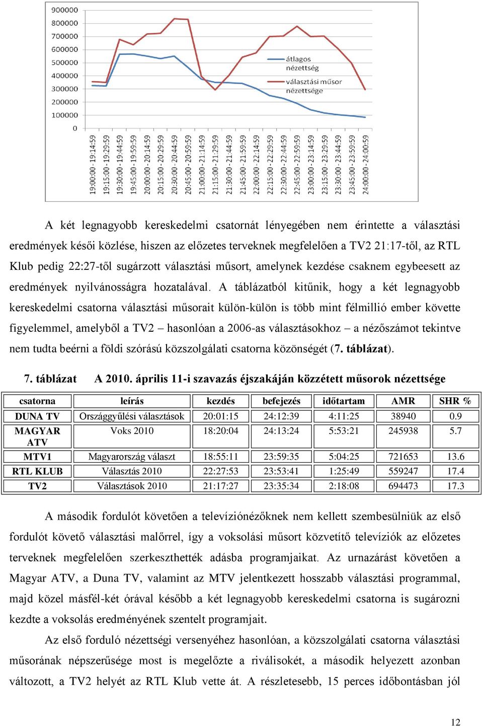 A táblázatból kitűnik, hogy a két legnagyobb kereskedelmi csatorna választási műsorait külön-külön is több mint félmillió ember követte figyelemmel, amelyből a TV2 hasonlóan a 2006-as választásokhoz