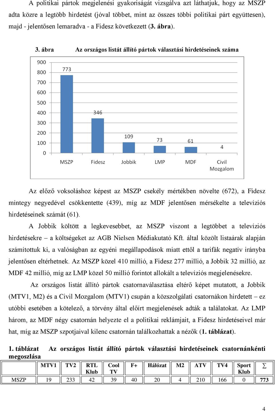 ábra Az országos listát állító pártok választási hirdetéseinek száma Az előző voksoláshoz képest az MSZP csekély mértékben növelte (672), a Fidesz mintegy negyedével csökkentette (439), míg az MDF