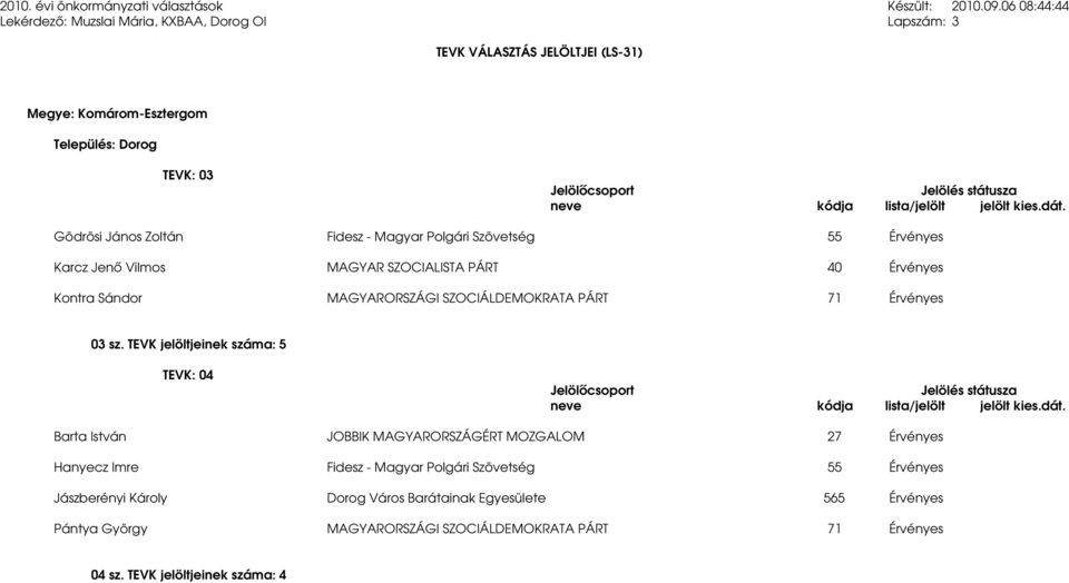 TEVK jelöltjeinek száma: 5 TEVK: 04 Barta István JOBBIK MAGYARORSZÁGÉRT MOZGALOM 27 Érvényes Hanyecz Imre Fidesz - Magyar Polgári Szövetség