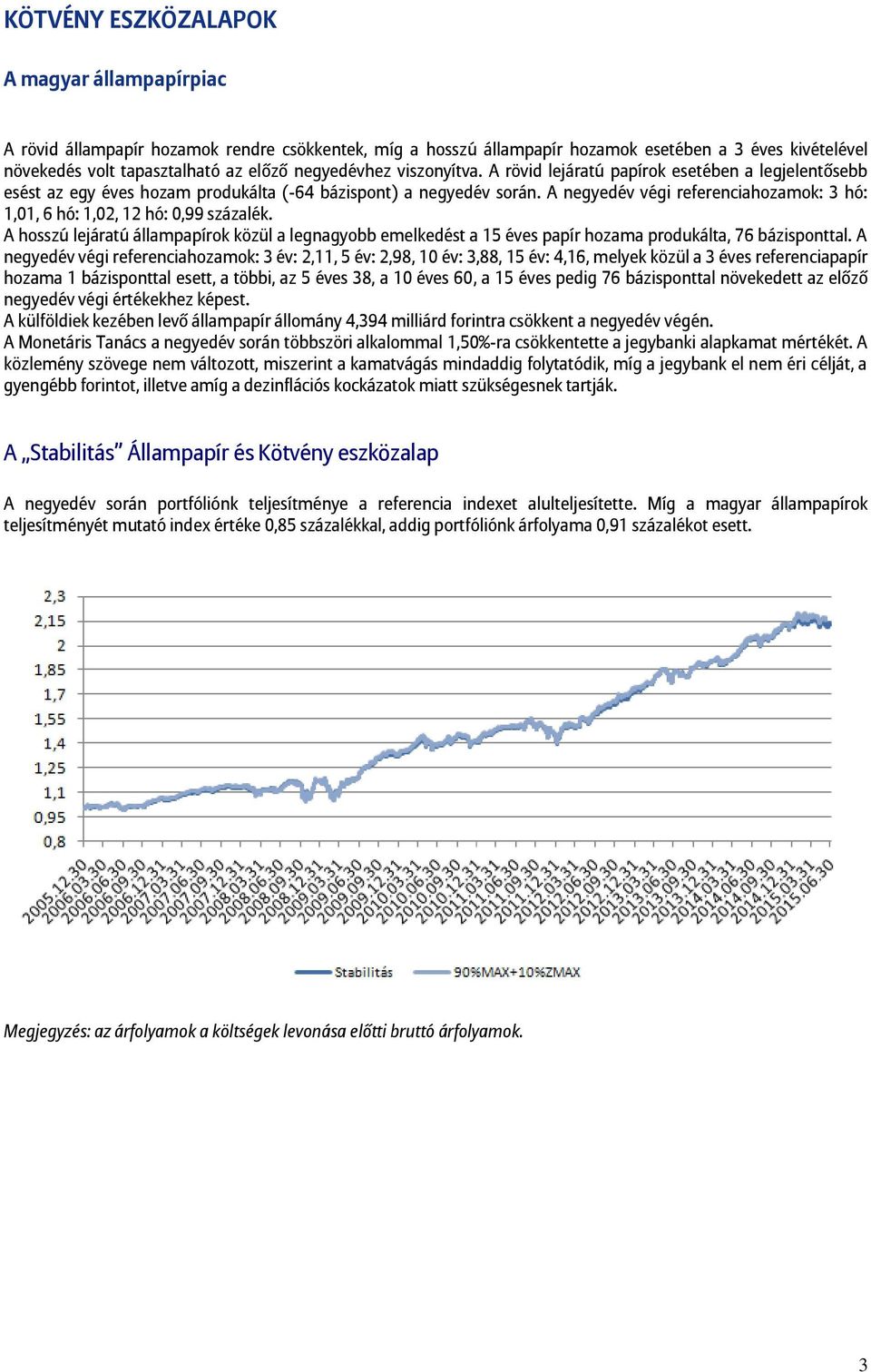 A negyedév végi referenciahozamok: 3 hó: 1,01, 6 hó: 1,02, 12 hó: 0,99 százalék. A hosszú lejáratú állampapírok közül a legnagyobb emelkedést a 15 éves papír hozama produkálta, 76 bázisponttal.