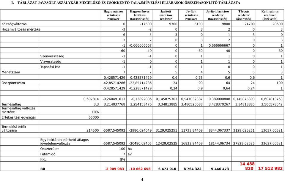 -0,666666667 0 1 0,666666667 0 1-60 -40 0 60 40 0 60 Szénveszteség -1-1 0 1 1 0 1 Vízveszteség -1 0 0 1 1 0 1 Taposási kár -1-1 0 1 0 0 1 Menetszám 7 7 5 4 5 5 3 0,428571429 0,428571429 0,6 0,75 0,6