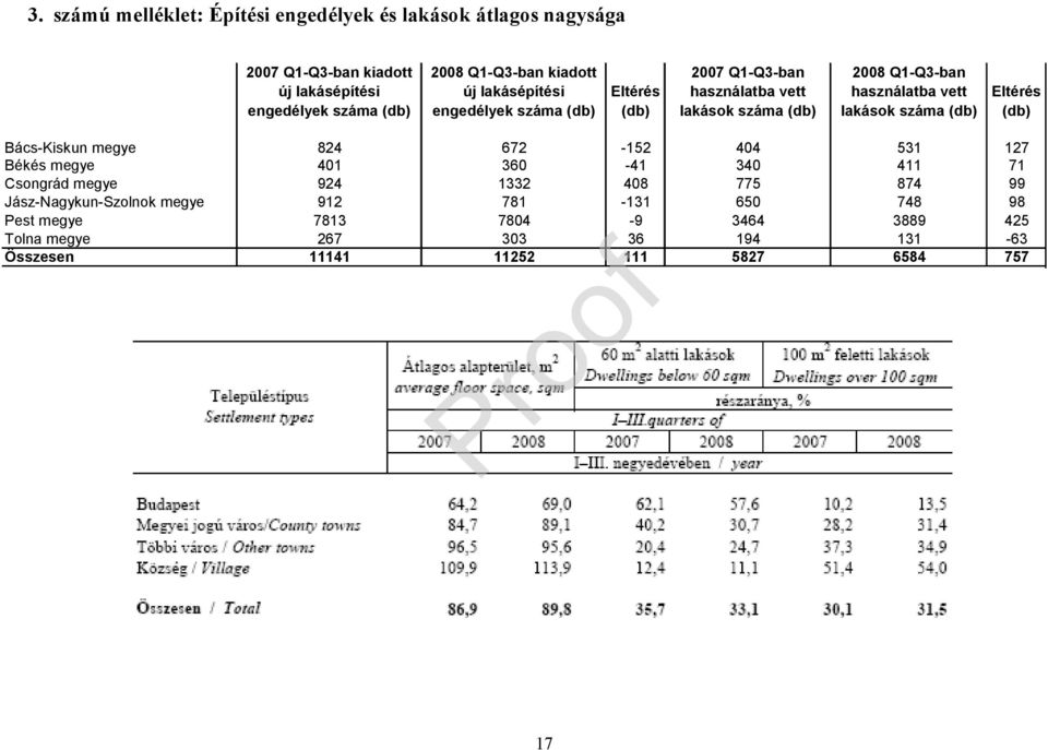 lakások száma (db) Eltérés (db) Bács-Kiskun megye 824 672-152 404 531 127 Békés megye 401 360-41 340 411 71 Csongrád megye 924 1332 408 775 874 99