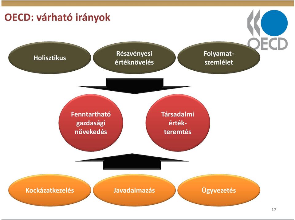 értékteremtés Folyamatszemlélet Fenntartható