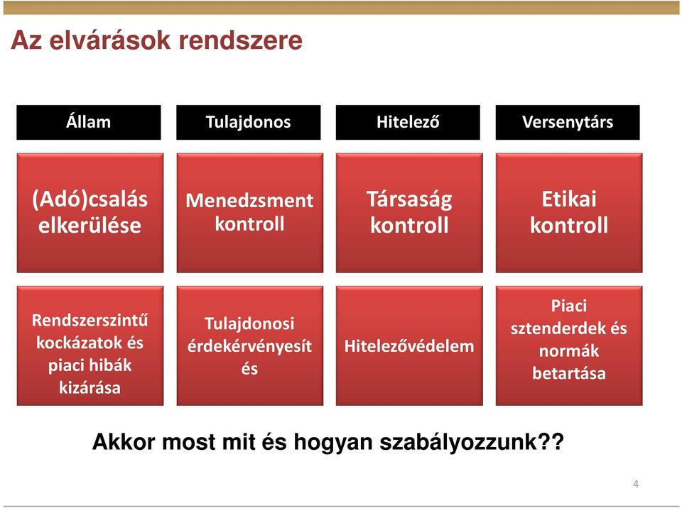 Rendszerszintű kockázatok és piaci hibák kizárása Tulajdonosi érdekérvényesít