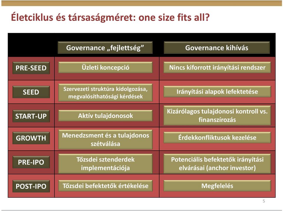 POST-IPO Szervezeti struktúra kidolgozása, megvalósíthatósági kérdések Aktív tulajdonosok Menedzsment és a tulajdonos szétválása Tőzsdei