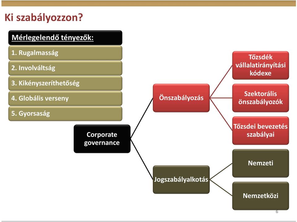 Gyorsaság Corporate governance Önszabályozás Tőzsdék vállalatirányítási