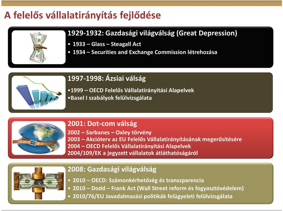 az EU Felelős Vállalatirányításának megerősítésére 2004 OECD Felelős Vállalatirányítási Alapelvek 2004/109/EK a jegyzett vállalatok átláthatóságáról 2008: Gazdasági