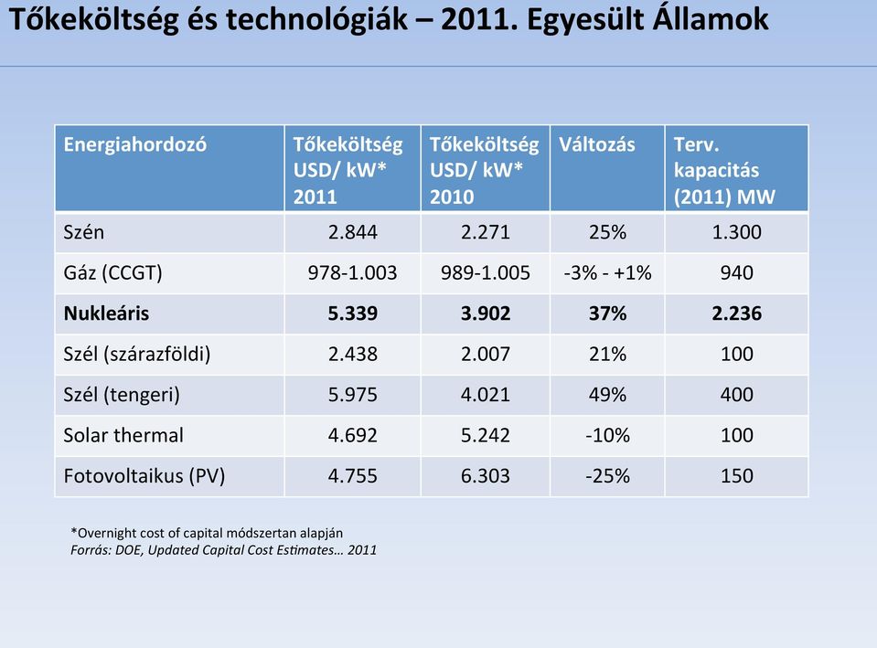 kapacitás (2011) MW Szén 2.844 2.271 25% 1.300 Gáz (CCGT) 978-1.003 989-1.005-3% - +1% 940 Nukleáris 5.339 3.902 37% 2.